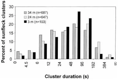 Fig. 9. Plots of (a) the percentage of all sunﬂecks falling withinsunﬂeck clusters; (b) the percentage of cluster time that is repre-sented by sunﬂecks; and (c) the mean cluster duration, each withrespect to the maximum duration of the low-light interval b
