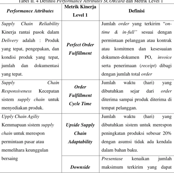 Tabel II. 4 Definisi Performance Attributes SCORcard dan Metrik Level 1  Performance Attributes  Metrik Kinerja 