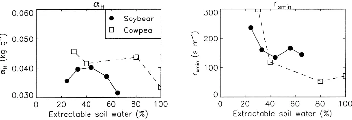 Fig. 7. The response to soil water stress of plants following a defensive strategy, using the Ts-based Jarvis approach