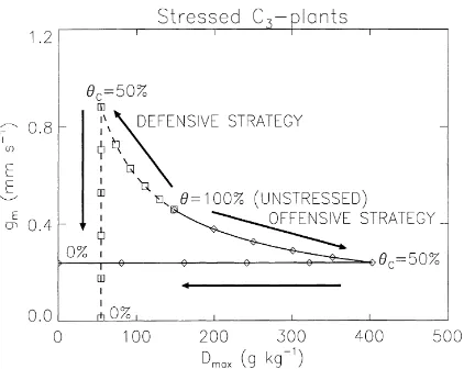 Fig.8.SchematicrepresentationoftwostrategiesofC3plants to adapt the values of mesophyll conductance gm andmaximum leaf-to-air saturation deﬁcit Dmaxin response tosoil water stress