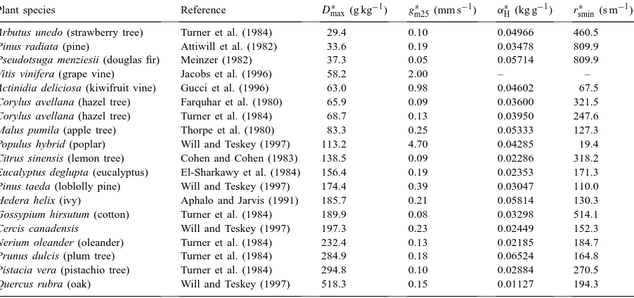 Table 4The studied C