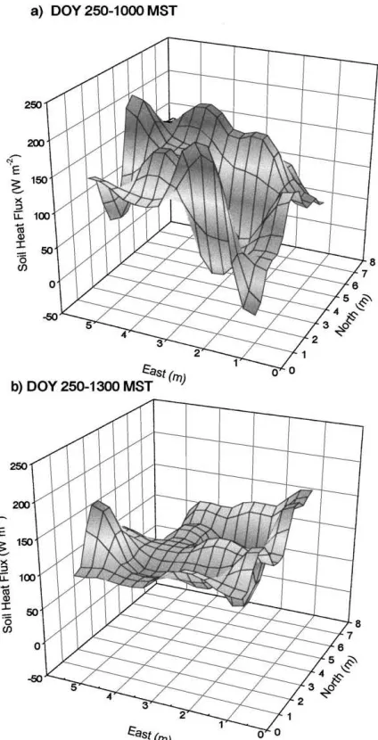 Fig. 6. Spatial variation of soil heat ﬂux across the mesquite dunefor DOY 250 at (a) 1000 MST and (b) 1300 MST.