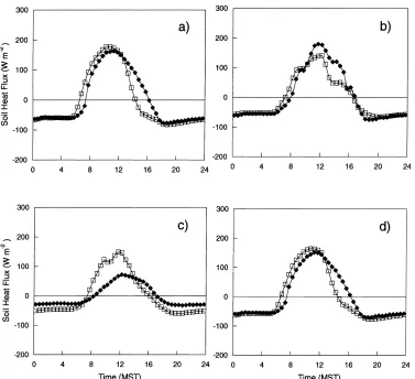 Fig. 7. Comparison of average soil heat ﬂux values representing the three canopy cover conditions: (a) no cover or interdune (GI); (b)open canopy cover (GO); (c) full canopy cover (GF); and (d) weighted by fractional canopy cover estimates using Eq
