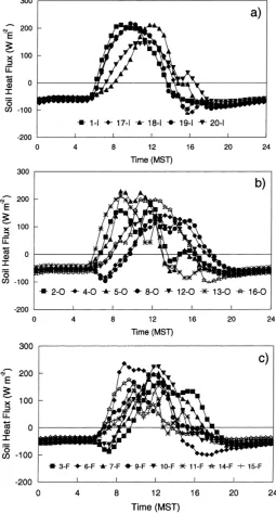 Fig. 4. Soil heat ﬂux values averaged for the period DOY 259–265 for three different canopy cover values: (a) no cover or interdune (GI);(b) open canopy cover (GO); and (c) full canopy cover (GF).