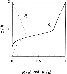 Fig. 4. Proﬁle of the computed Reynolds stress (line) and themeasured data (closed circles) for the corn canopy.