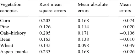 Table 2Mean errors in predicted wind speeds (non-dimensionalized by