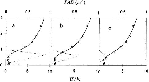 Fig. 2. Simulated (solid lines) and measured (circles) wind proﬁles in the rubber tree plantation during (a) fully leafed, (b) partially leafedand (c) leaﬂess periods