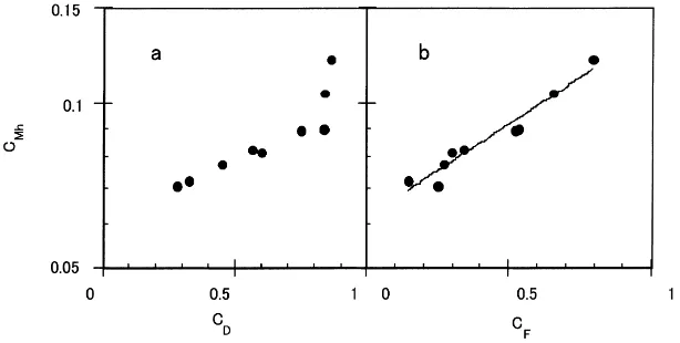 Fig. 3. Variation in the bulk momentum transfer coefﬁcients at the canopy top (CMh) vs