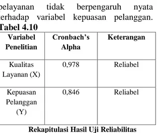 Tabel 1 Rekapitilasi Hasil Analisis Regresi Sederhana  Variabel Bebas  Koefisien 