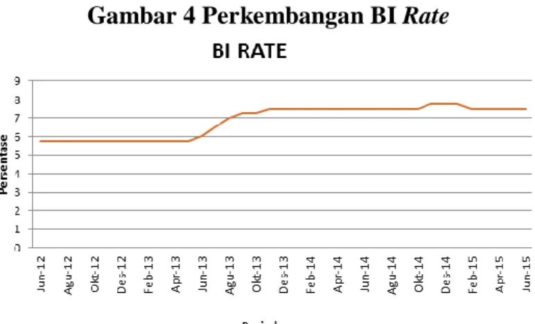 Gambar 4 Perkembangan BI Rate 