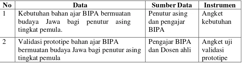 Tabel 3.1 Gambaran Umum Instrumen Penelitian 