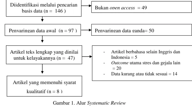 Gambar 1. Alur Systematic Review  Tabel 1.  