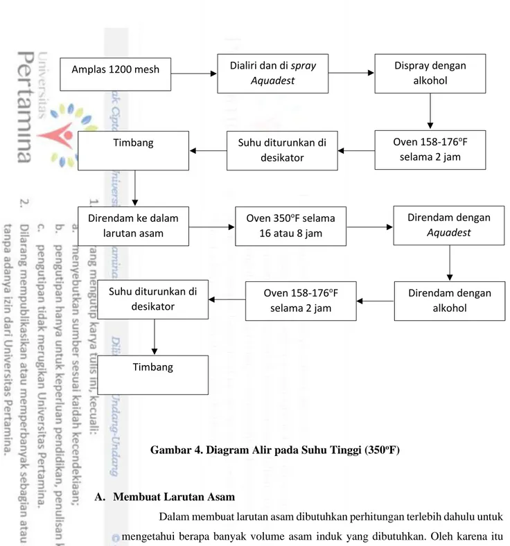 Gambar 4. Diagram Alir pada Suhu Tinggi (350 o F) 