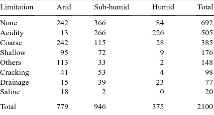 Table 1Major soil related constraints to crop production by agroecological