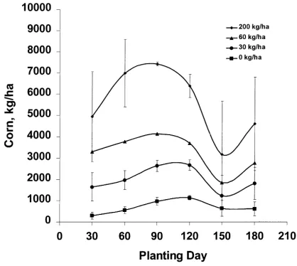 Fig. 3. Planting date and nitrogen input effects on the mean andstandard deviation of 20-year simulated maize yields at Lagos inNigeria.