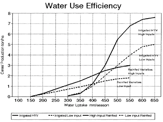 Fig. 1. Water use efﬁciency of rainfed and irrigated crops.