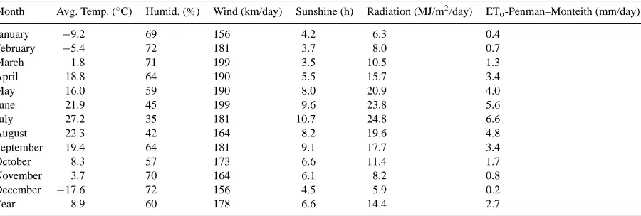 Table 2CLIMWAT–Climatic data and calculated ET