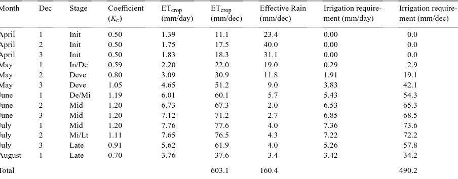 Table 3:CROPWAT–Calculated crop evapotranspiration and irrigation requirements for spring wheat at Bishkent, Uzbekistan