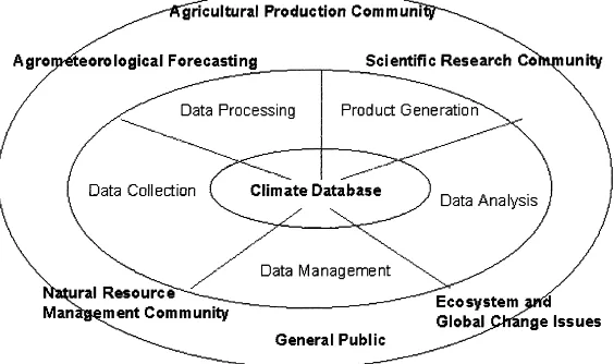 Fig. 1. Climate information system — a conceptual database design.