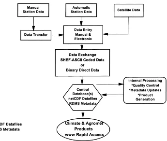 Fig. 2. Conceptual design of data acquisition, processing, data base establishment and accessability of data by users.