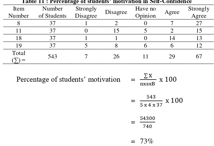 Table 11 : Percentage of students’ motivation in Self-Confidence 