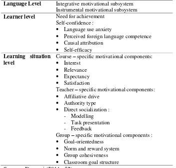 Table 1 : Dornyei’s Framework of Language Learning Motivation 