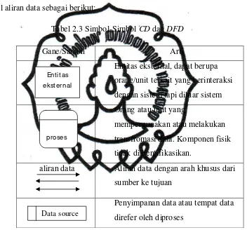 Tabel 2.3 Simbol-Simbol CD dan DFD 