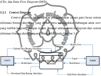 Gambar 3.1 Context Diagram Sistem Informasi Borang Akreditasi 