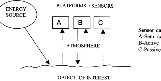 Fig. 5. Main types of remote sensing techniques.