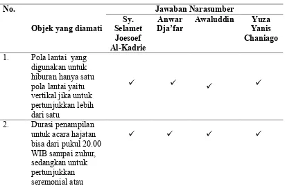 Tabel 1Hasil Uji Kreadibilitas Data dengan Narasumber
