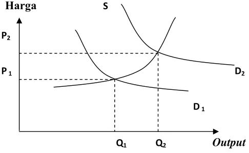 Gambar 1 :  Kurva Demand Pull Inflation 