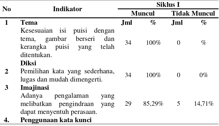Tabel 5 Penilaian Pelaksanaan Pembelajaran 