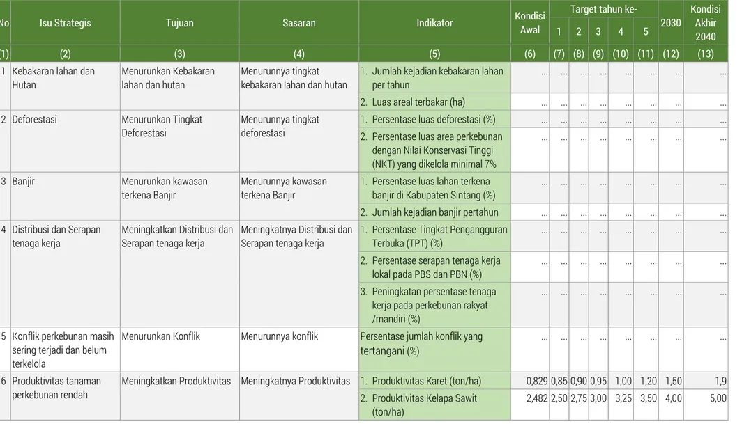 Tabel 4.1.  Rumusan Isu Strategis, Tujuan, Sasaran dan Indikator Rencana Induk Perkebunan Berkelanjutan Kabupaten Sintang 2021-2040 
