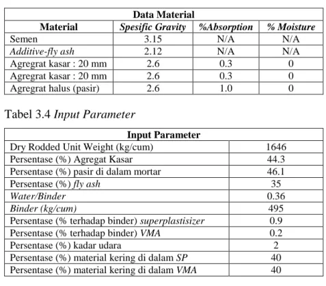 Tabel 3.3 Data Material 