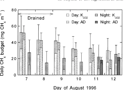 Fig. 8. Accumulated amount of methane emission from the paddyin the daytime (from 0500 to 1900 hours) and at night (from1900 to 0500 hours on the following day) obtained by the KCO2method and the AD method