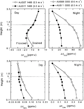 Fig. 2. Examples of vertical proﬁles of CO2 (upper ﬁgures) and CH4 concentrations (lower ﬁgures) at a rice paddy in the daytime andat night