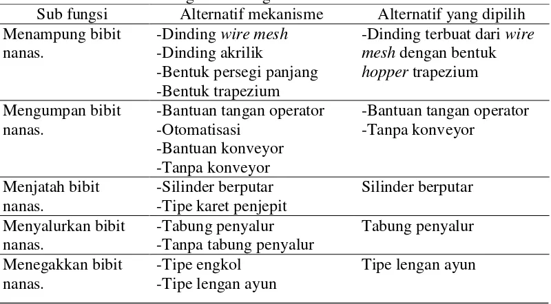 Tabel 4  Rancangan sub fungsional mesin tanam bibit nanas 