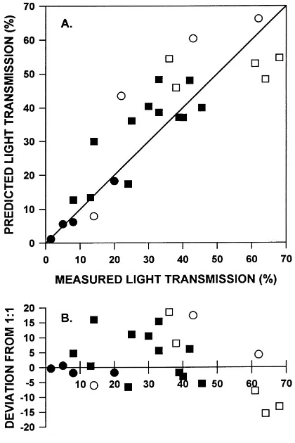 Fig. 3. MIXLIGHT stand-level validation for 17 sites measuredand modeled under various weather conditions and seasons: (�)leaf-off on a sunny-day, (�) leaf-off on a cloudy day, (�) leaf-onon a sunny day, (�) leaf-on on a cloudy day