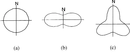 Fig. 1a is the distribution of a perfectly random leafazimuth density. For this distribution, the canopy has