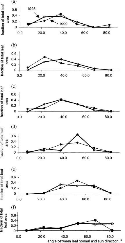 Fig. 6. Comparison between simulated and measured leaf azimuthdensity for sunﬂower: (a) 1998, and (b) 1999 experiment.