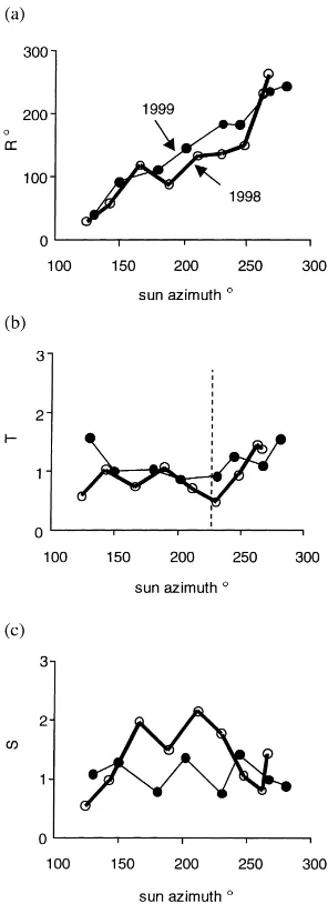 Fig. 7. Relationship between sunﬂower leaf azimuth indexes withsun azimuth for the 1998 and 1999 experiments (dashed line inFig