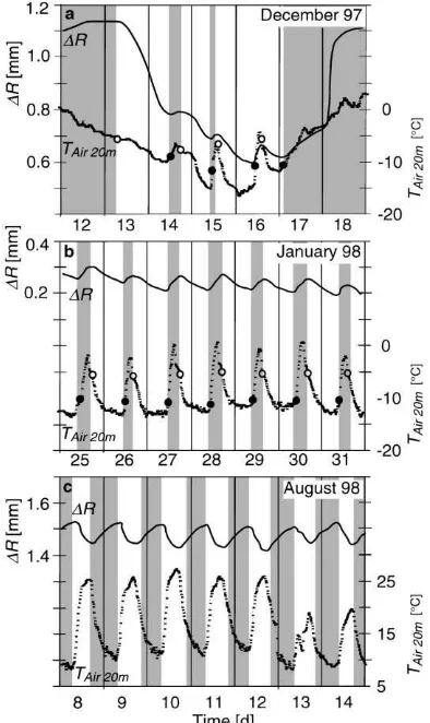 Fig. 3. Comparison between the radius ﬂuctuations �R of woodand bark over 5 weeks. One point dendrometer sensor was placedon the bark, the other one directly onto the xylem.