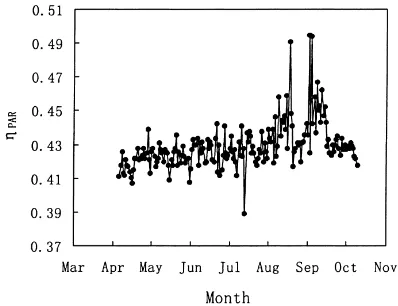 Fig. 1. The variation of daily ηPAR in Lhasa, Tibet in 1994.