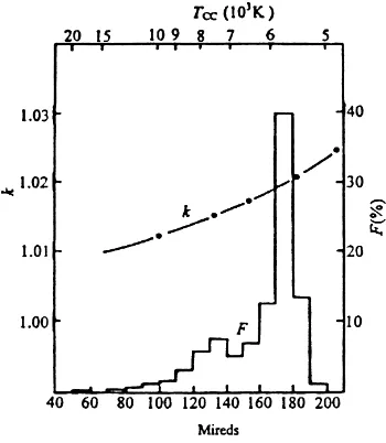 Fig. 3 shows the relationship of F, Tcc and κ. Tomake the temperature abscissa convergent fast, the