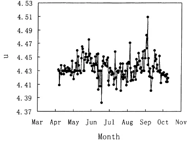 Fig. 4. The variation of daily average u values in Lhasa, Tibet in1994.