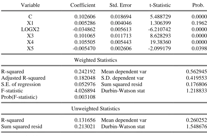 Tabel 2 Uji Hipotesis  Dependent Variable: Y 