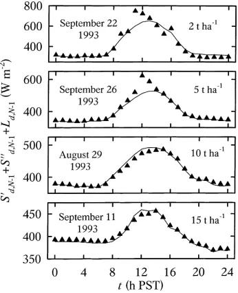 Fig. 7. Plots of all available modelled vs measured hourly averagetotal downward radiation ﬂux density at 0.6 cm above the soilsurface within straw mulches applied at rates of 2, 5, 10, and15 t ha−1 during 1993
