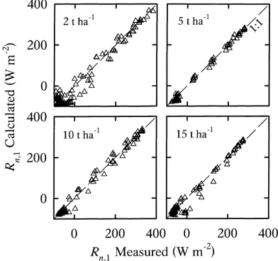 Fig. 5. Plots of all available modelled vs measured hourly averagenet radiation ﬂux density above straw mulches applied at rates of2, 5, 10, and 15 t ha−1 during 1993