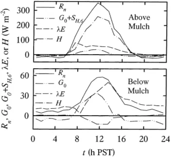 Fig. 11. Diurnal variations of hourly average energy balance com-ponents (net radiation, soil, latent, and sensible heat ﬂux densities)for above (9.6 cm height) and below (0 cm height) the non-wetted10 t ha−1 straw mulch on 20 August 1994