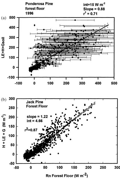 Fig. 7. Theoretical computations of the horizontal distribution ofthe ‘ﬂux footprint’ probability density function, as measured at 2 mabove the ﬂoor of a jack pine and a ponderosa pine